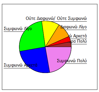 ερωτώμενων (72,78%) γενικά συμφωνούν ότι είναι πρόθυμοι να μποϊκοτάρουν αλυσίδες ξενοδοχείων που έχουν καταγγελθεί ότι βλάπτουν σοβαρά το περιβάλλον.