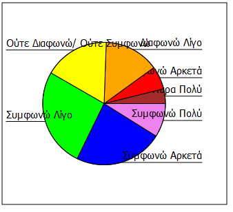 9.2 Συμμετοχή σε συλλογή υπογραφών διαμαρτυρίας Πίνακας Συχνοτήτων 41: Διαπιστώνεται ότι η πλειοψηφία των ερωτώμενων (66,66%) γενικά συμφωνούν ότι επιπλέον του μποϊκοτάζ είναι πρόθυμοι να προχωρήσουν