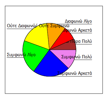 9.5 Συμμετοχή σε εκδηλώσεις διαμαρτυρίας Πίνακας Συχνοτήτων 44: Διαπιστώνεται ότι από τους ερωτώμενους (61,12%) γενικά συμφωνούν ότι επιπλέον του μποϊκοτάζ είναι πρόθυμοι να προχωρήσουν σε συμμετοχή