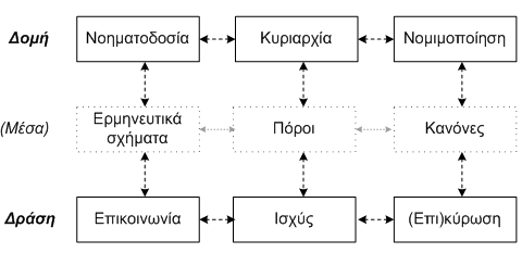 Σχήμα 7: Θεωρία δομοποίησης - Σχέση κοινωνικής δομής και δράσης (Giddens 1984:29) Στο πλαίσιο της θεωρίας δοµοποίησης τα άτοµα επικοινωνούν χρησιµοποιώντας ερµηνευτικά σχήµατα, τα οποία αποκτούν