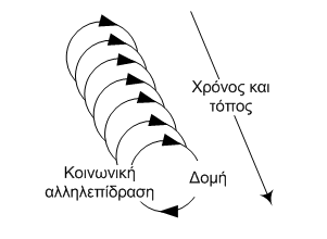 Σχήμα 8: Η διαδικασία της δομοποίησης μέσα στο χώρο και το χρόνο(βασισμένο στο (Rose 2000)) Εποµένως, η διαδικασία της δοµοποίησης (structuration), µπορεί να µελετηθεί µόνο σε σχέση µε κάποιο
