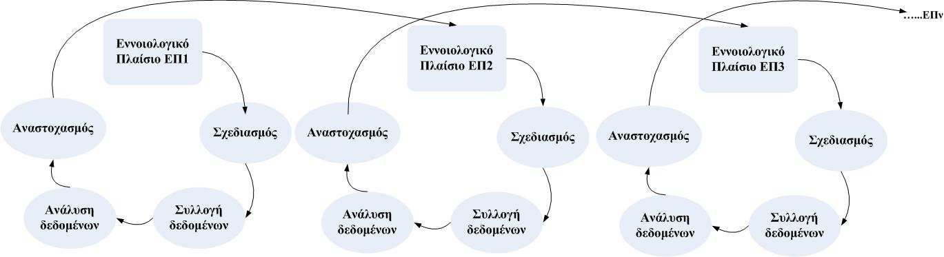 να διερευνηθεί. Το εννοιολογικό πλαίσιο της έρευνας διαµορφώνεται σταδιακά, έπειτα από επαναλήψεις του ερευνητικού κύκλου, οδηγώντας σε διαδοχικά εννοιολογικά πλαίσια.