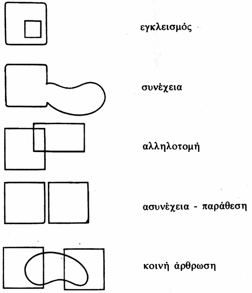 94 ΑΣΤΙΚΟΣ ΣΧΕ ΙΑΣΜΟΣ ΚΑΙ ΚΑΤΑΣΚΕΥΗ ΤΗΣ ΠΟΛΗΣ Τυπικές χωρικές σχέσεις των ορίων είναι ο εγκλεισµός, η συνέχεια, η αλληλοτοµία, η παράθεση-ασυνέχεια, η κοινή άρθρωση.