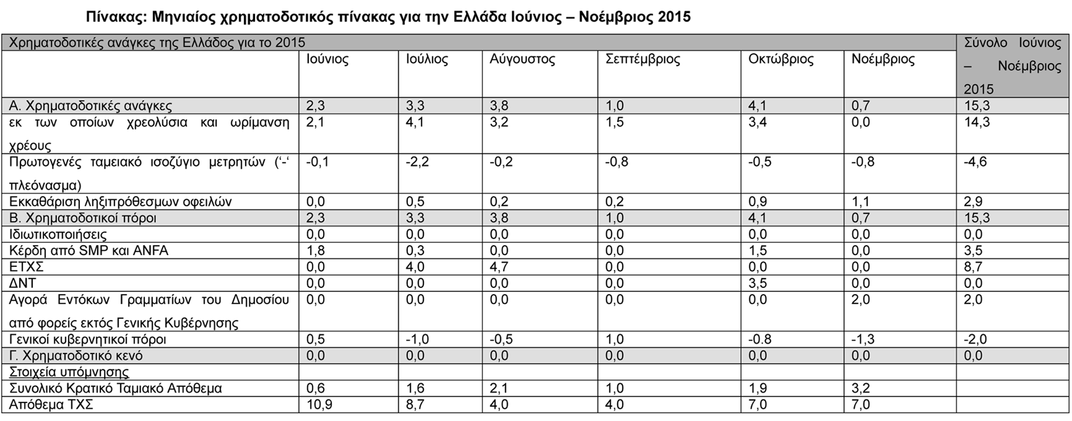 6 ΧΑΝΙΩΤΙΚΑ ΝΕΑ Τρίτη 30 Ιουνίου 2015 Η κυβέρνηση θα ενσωματώσει την Οδηγία 27/2012 για την ενεργειακή αποδοτικότητα και θα υιοθετήσουν ένα νέο σχέδιο για την αναβάθμιση των δικτύων ηλεκτρισμού, με