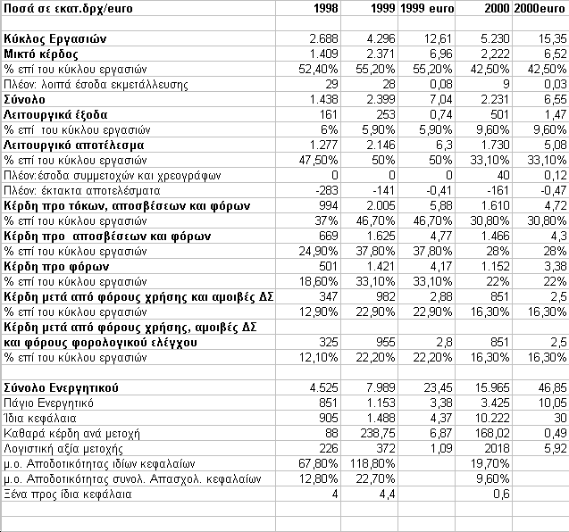 Στους πίνακες που ακολουθούν παρουσιάζονται συνοπτικά