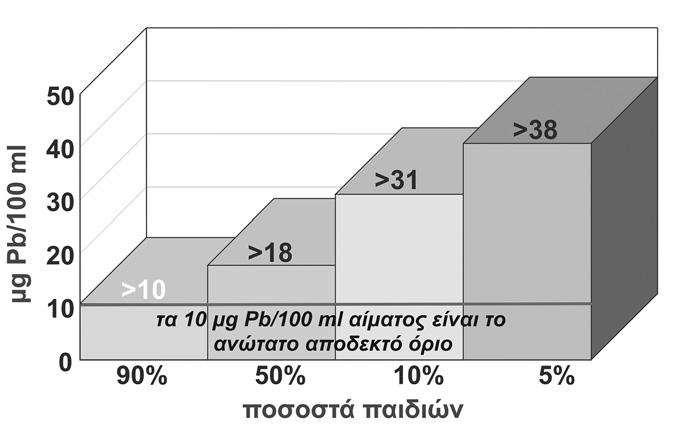 των παιδιών του Λαυρίου (n=235). Σχ. 9.