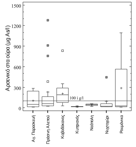 620 ΑΛ. ΔΗΜΗΤΡΙAΔΗΣ, ΑΙΚ. ΒEΡΓΟΥ, Ν. ΒΛΑΧΟΓΙAΝΝΗΣ Σχ. 11. Πολλαπλό κυψελοειδές διάγραμμα της κατανομής του αρσενικού στα ούρα των κατοίκων του Λαυρίου από διάφορες περιοχές (n=65).