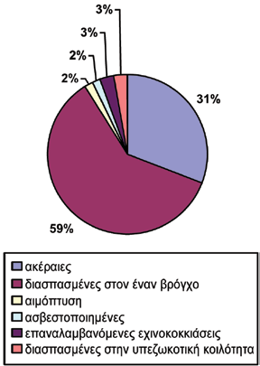 Το περιγραφικό μέρος σκοπεύει στην αναγνώριση της συχνότητας (αριθμός και το αντίστοιχο ποσοστό) για διαφορετικές κατηγορίες και επίσης στην αναφορά της μεγέθη τάσης και μεγέθη διανομή των