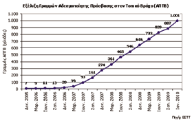 Ξεπέρασαν το ένα εκατομμύριο οι γραμμές Αδεσμοποίητης Πρόσβασης στον Τοπικό Βρόχο Προβληματισμός για τη συνεχώς μειούμενη συνδρομητική βάση του ΟΤΕ Έπεσε έξω στις προβλέψεις της η διοίκηση του ΟΤΕ