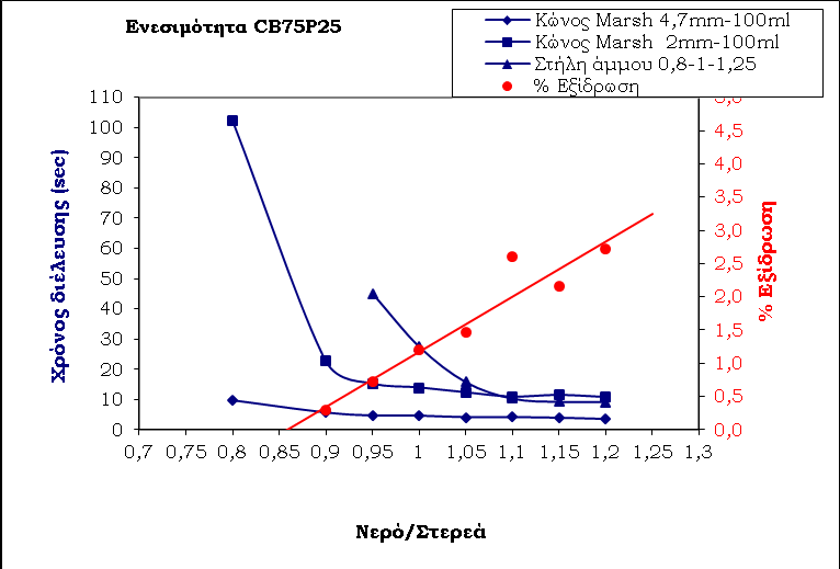 (average) 100% - 110% 19,61 3,56 11,01 0,78 75% 25% 100% 6cm/19,17'' 27,47 4,65 13,94 1,20 Διάγραμμα 1: Καμπύλες ενεσιμότητας υδραυλικών ενεμάτων των οποίων η στερεά φάση αποτελείται