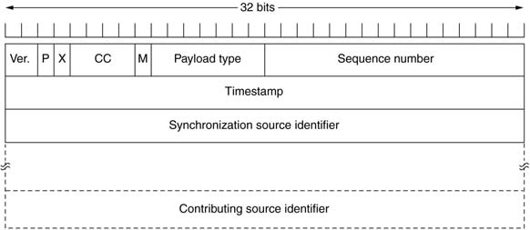 Η Επικεφαλίδα RTP P: Padding X: Extension Header CC: Contributing Sources M: Application specific Payload type: Encoding used SeqNum: detects lost packets Timestamp: Synchronization source