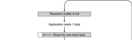 Μετάδοση Ενός Byte Κάθε Φορά Πρόβλημα στην απόδοση αφού αποστέλλονται 41-byte πακέτα με μόνο ένα byte πραγματικά δεδομένα!