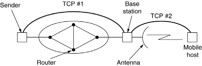 TCP σε Ασύρματα Δίκτυα Πρόβλημα: όταν η πηγή ανιχνεύσει απώλεια υποθέτει ότι προήλθε εξ αιτίας συμφόρησης, όμως σε ασύρματα δίκτυα οι απώλειες λόγο μετάδοσης είναι συχνό φαινόμενο!