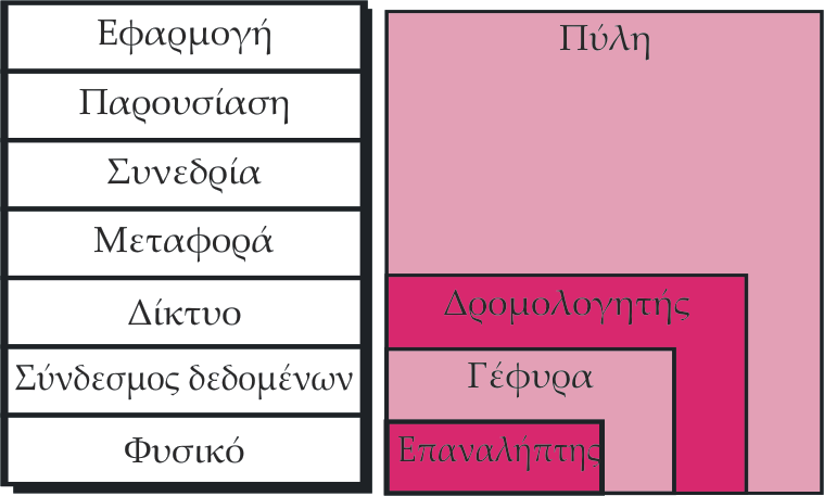 Μοντέλο OSI και