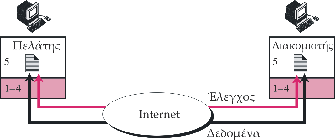 Πρωτόκολλο μεταφοράς Αρχείων (FTP) Το τυπικό πρωτόκολλο για τη μεταφορά αρχείων από ένα μηχάνημα