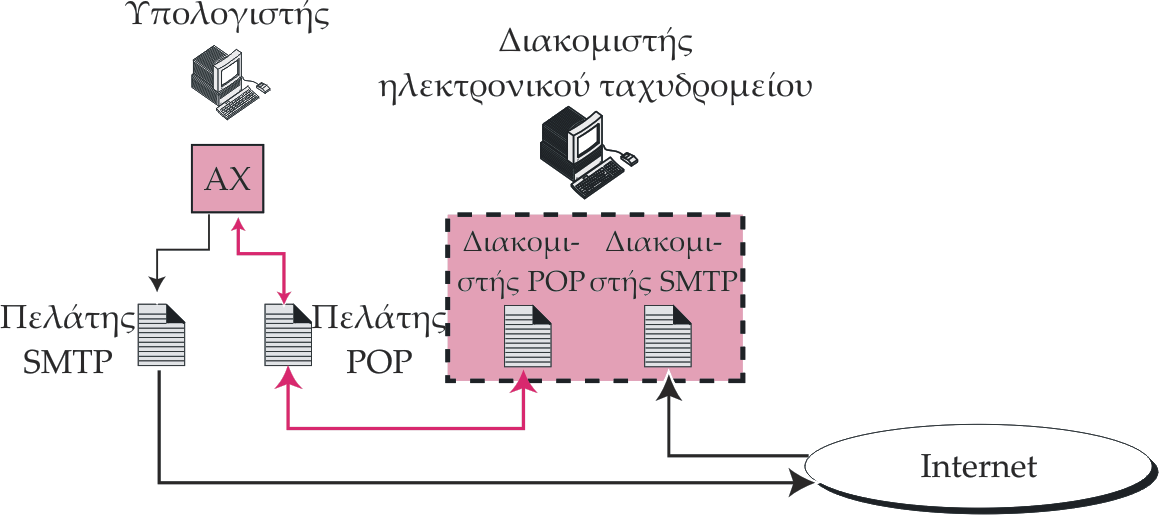 Απλό Πρωτόκολλο