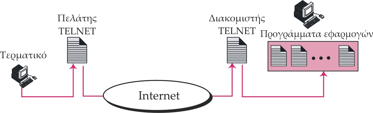 TELNET Το TELNET (TErminal NETwork) είναι ένα πρόγραμμα