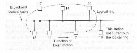 ΙΕΕΕ 802.4 - Token Bus Παρέχει τα πλεονεκτήµατα ενός 802.