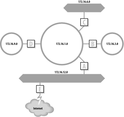 Πρωτόκολλα ροµολόγησης (Routing Protocols) Στατική δροµολόγηση (static, non-adaptive).