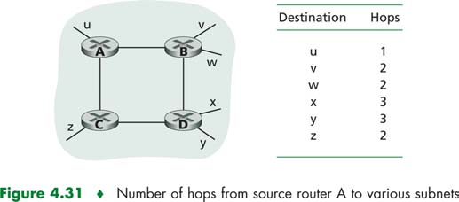 Distance Vector Καλύτερος δρόµος είναι ο πιο σύντοµος Σύντοµος = λιγότερα hops Ο αλγόριθµος «µαθαίνει» σταδιακά τα