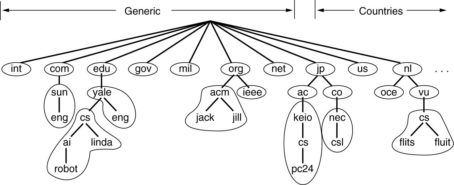 Domain Name System Κατανεµηµένη Βάση εδοµένων Ποιος είναι υπεύθυνος για την αντιστοίχηση ονοµάτων σε διευθύνσεις IP (DNS resolving) σε ένα domain; - Οι DNS servers Η πληροφορία διανέµεται στους DNS