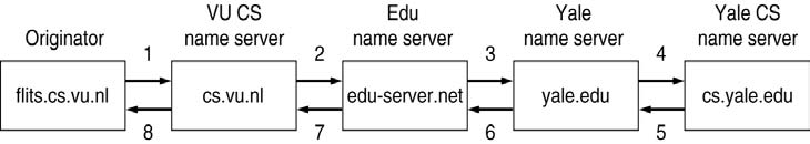 Domain Name System: Το Πρωτόκολλο http://www.cs.uakron.edu/~dang/cs655/spring05/httpanddns.ppt Από τι αποτελείται ένα URL; URL http://www.cdk3.net/webexamples/earth.