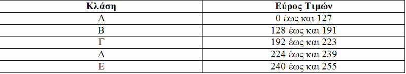 Class A: 0 Network Host Τάξεις και ιευθύνσεις 1 7 IP 24 bits Class B: 10 Network Host 2 14 16 bits Class C: 110 Network Host 3 21 8 bits H τιµή του πρώτου byte «δείχνει» την Τάξη του δικτύου Τάξη Α: