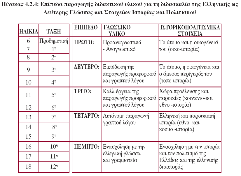 2. Επίπεδα Ελληνοµάθειας Ε. ΙΑ.Μ.ΜΕ 2006.