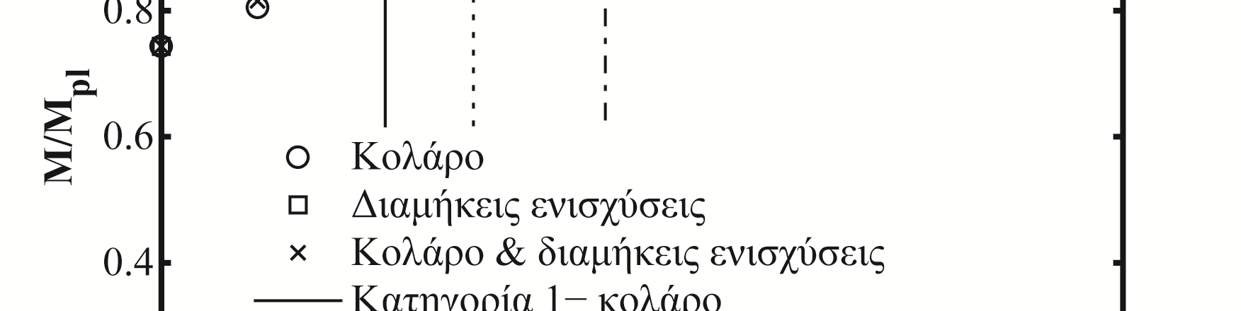 Επιπλέον, η επιλεγόµενη ενίσχυση, η οποία επίσης έχει ρεαλιστικές διαστάσεις δύναται να επαναφέρει την χαµένη αντοχή λόγω του ανοίγµατος.