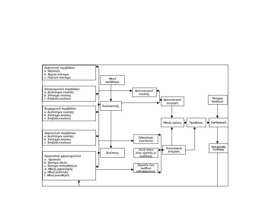 Πίνακας 1-Θεωρία Hunt & Vitel Πηγή: Hunt, Shelby D and Scott, J Vitell, The General Theory of Marketing Ethics A revision and Three Questions Journal of Macromarketing 2006, vol 26, p145-147 Σύµφωνα