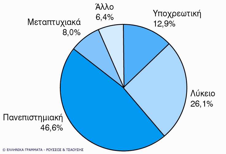 Κυκλικό ιάγραµµα ιάγραµµα 2: