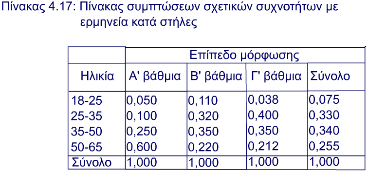 Πίνακες Συνάφειας ή ιπλής Εισόδου ύο µεταβλητών (σχετικών συχνοτήτων) Προκύπτει όταν τα στοιχεία κάθε στήλης ενός