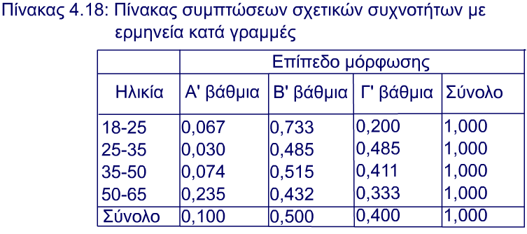 Πίνακες Συνάφειας ή ιπλής Εισόδου ύο µεταβλητών (σχετικών συχνοτήτων) Προκύπτει όταν τα στοιχεία κάθε γραµµής ενός