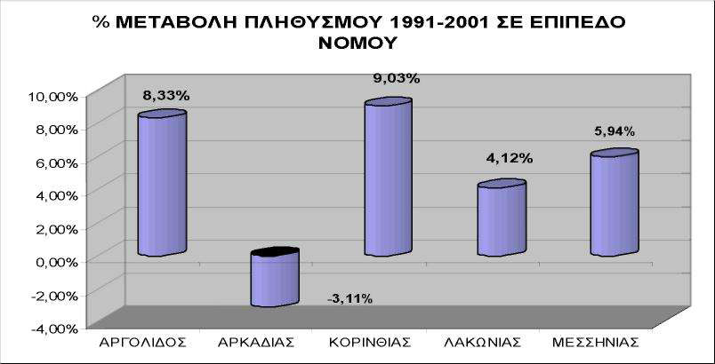 1.3. ΡΟΛΟΣ ΤΟΥ ΔΗΜΟΥ ΣΤΟ ΝΟΜΟ ΚΑΙ ΤΗΝ ΠΕΡΙΦΕΡΕΙΑ Η Περιφέρεια Πελοποννήσου περιλαμβάνει τους Νομούς Κορινθίας, Αργολίδος, Αρκαδίας, Μεσσηνίας και Λακωνίας και έχει έδρα την Τρίπολη, πρωτεύουσα του