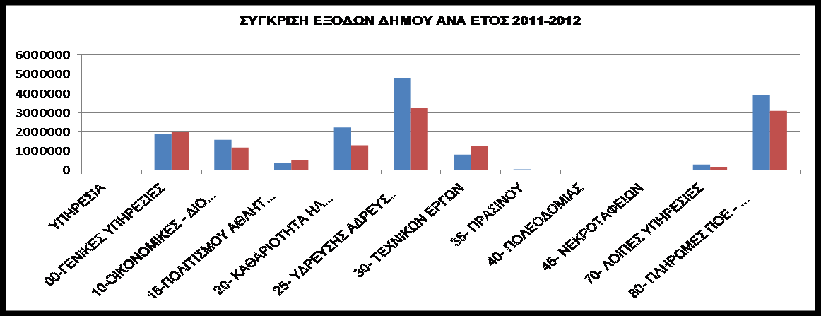 ΕΞΟΔΑ ΑΝΑ ΥΠΗΡΕΣΙΑ ΔΗΜΟΥ 2012 80- ΠΛΗΡ ΩΜΕ Σ ΠΟ Ε - ΑΠΟ ΔΟ Σ Ε ΙΣ ; 3.098.398,02; 0,24 Υ ΠΗΡ Ε Σ ΙΑ; 2012; 0,00 00-Γ Ε ΝΙΚ Ε Σ Υ ΠΗΡ Ε Σ ΙΕ Σ ; 1.978.