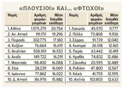 έτος Σύνολο Ελλάδος Κεντρική Μακεδονία Κιλκίς 2000 12.483 10.737 10.443 2001 13.372 11.185 10.898 2002 14.254 11.592 10.629 2003 15.642 12.505 11.783 2004 16.798 13.531 12.915 2005 17.594 14.159 13.