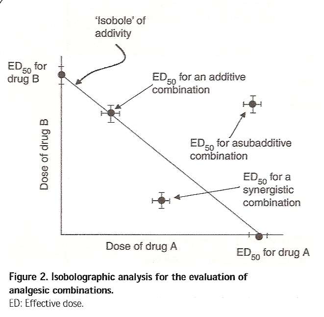 Isobole Line of Additivity Αληαγσληζκόο