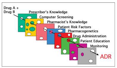 Adverse Drug Drug