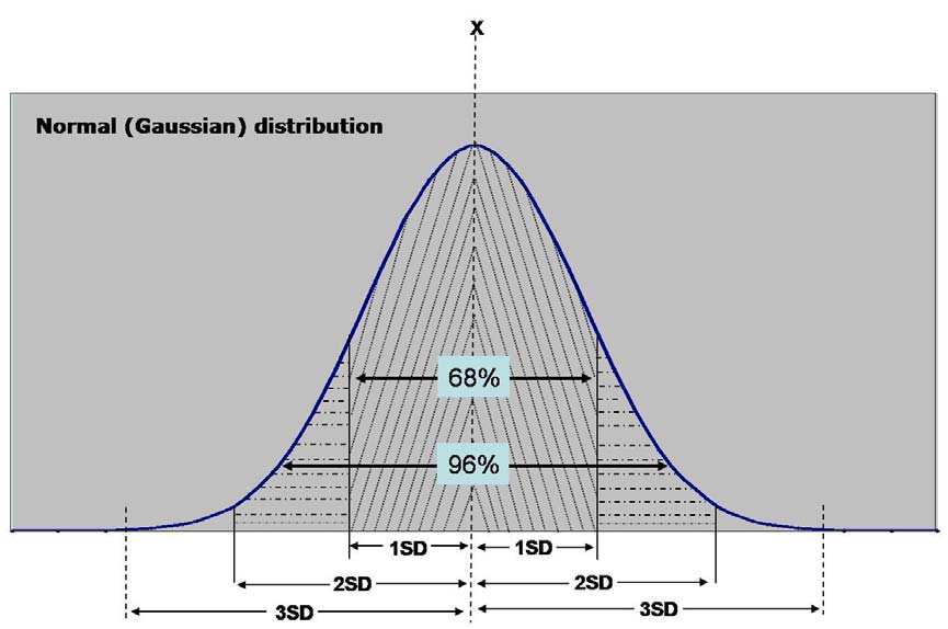 4 1. Μέθοδος κανονικής κατανομής (Gaussian distribution method).