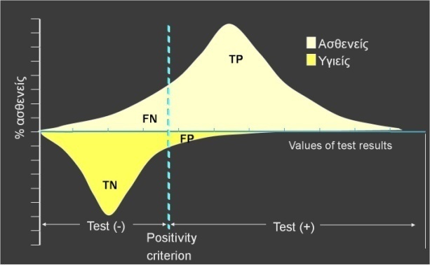 7 FN False Negative).