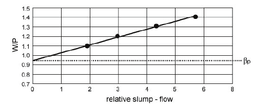 Ο λόγος αυτός συμβολίζεται ως β p. Ηπάστα μετά την ανάσυρση του κώνου παραμορφώνεται από το ίδιον βάρος και μετριέται το μήκος δύο διαμέτρων, d 1 και d 2 που σχηματίζουν γωνία 90 (Σχ. Α2).