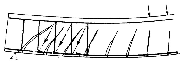 Οι ρωγμές λόγω εφελκυσμού ανοίγουν κάθετα στις κύριες εφελκυστικές τάσεις Σχήμα 3 Ρηγμάτωση λόγω καθαρού εφελκυσμού Αστοχία σε εφελκυσμό: διακεκριμένη ρωγμή Διατμητική ρωγμή: λοξή Καμπτική ρωγμή: