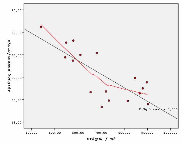 Παράδειγµα µε το SPSS (3) Ευθεία Γραµµικής Συµµεταβολής