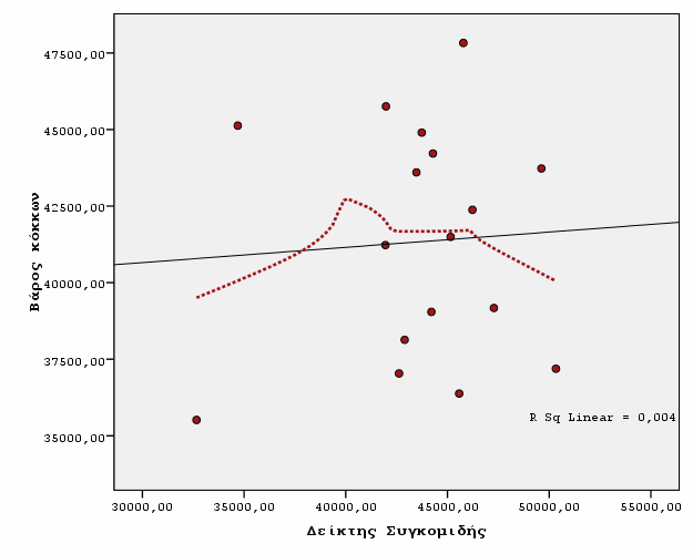 Παράδειγµα µε το SPSS (4) Καµπύλη Loess (90%) εν