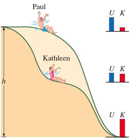 Δύο διαφορετικές νεροτσουλήθρες έχουν το ίδιο ύψος h. Δύο νέοι, ο Paul και η Kathleen, αρχίζουν από το ίδιο σηµείο στην κορυφή.