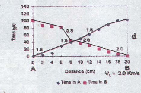 Εικόνα 5: Τοιχοποιία Εικόνα 6: Μέτρηση της ταχύτητας των υπερήχων και υπολογισµός του βάθους φθοράς 3.2.