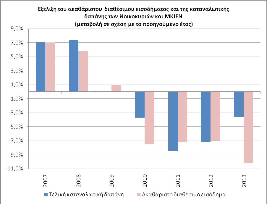 Στο παρακάτω διάγραμμα παρουσιάζεται η εξέλιξη του ποσοστού αποταμίευσης των νοικοκυριών και των ΜΚΙΕΝ, που ορίζεται ως η