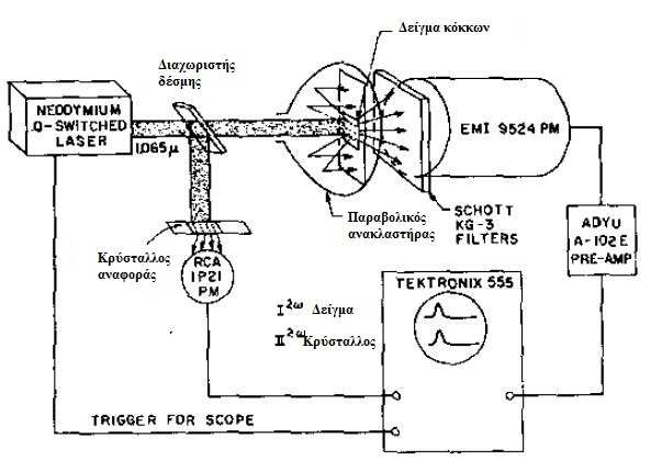 117 Σχ. 7.8 Σχηµατική αναπαράσταση της συσκευής που χρησιµοποιήθηκε στη µέτρηση µε κόκκους της µη γραµµικότητας δευτέρας τάξης. (S.K. Kurtz, IEEE J. Quant. Electron. QE-4, 578 (1968)).