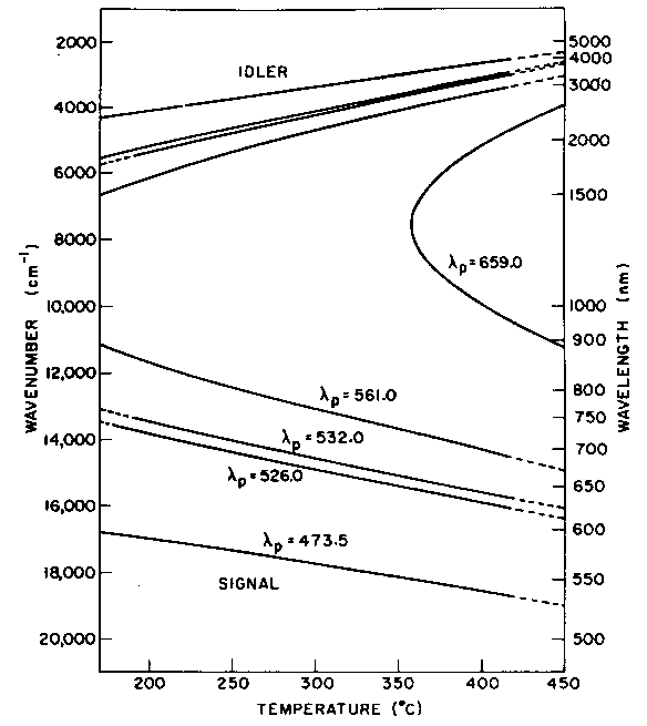 148 Κοντά στο εκφυλισµένο σηµείο λειτουργίας, Τ-Τ 0 και ω 1 = ω 3 /2, βρίσκουµε (9.42) Οι καµπύλες προσαρµογής θερµοκρασίας του LiNbO 3 για µερικές συχνότητες αντλίας λέιζερ, φαίνονται στο Σχ. 9.