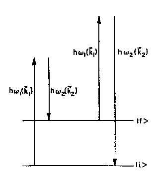 164 Σχ. 10.1 Σχηµατική αναπαράσταση που δείχνει τη µετάβαση Stokes (ω 2 <ω 1 ) Raman από την αρχική κατάσταση i> στην τελική κατάσταση f>, και την anti-stokes (ω 2 >ω 1 ) Raman µετάβαση από f> σε i>.